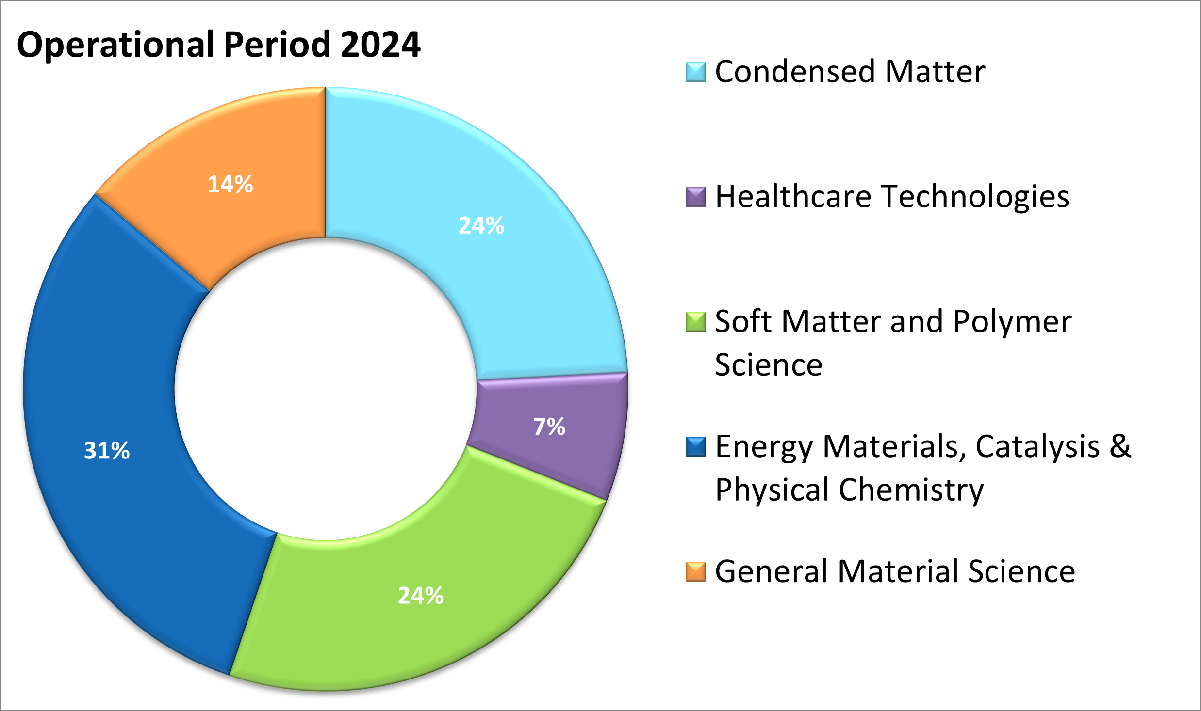 Subject Areas for Operation Period (2024)
