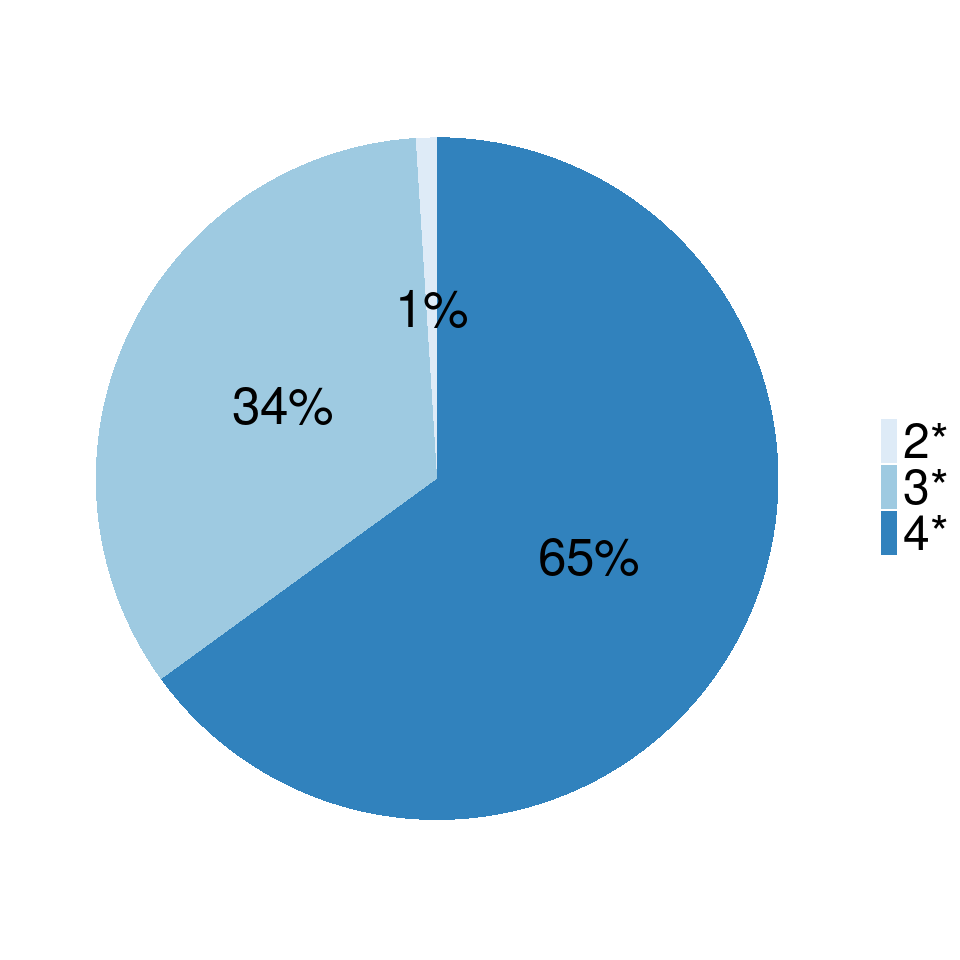 Pie chart: 65% World Leading; 34% Internationally Excellent; 1% Internationally Recognised.