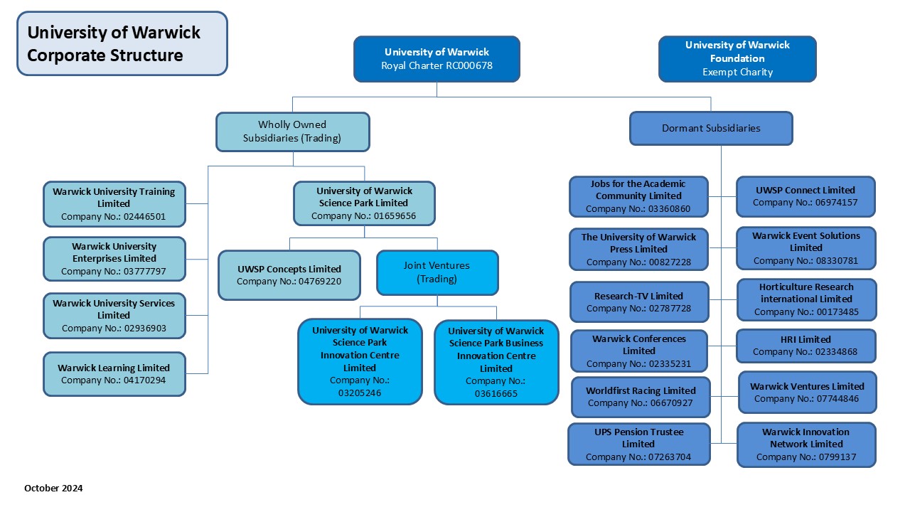 UoW Corporate Structure